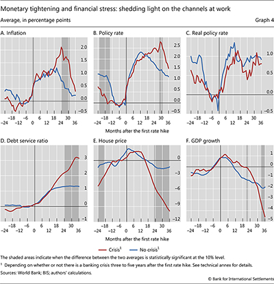 Monetary tightening and financial stress: shedding light on the channels at work