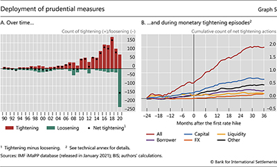 Deployment of prudential measures