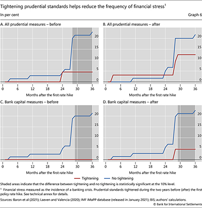 Tightening prudential standards helps reduce the frequency of financial stress