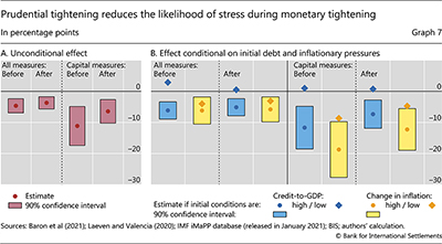 Prudential tightening reduces the likelihood of stress during monetary tightening
