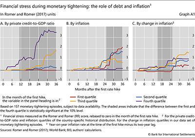 Financial stress during monetary tightening: the role of debt and inflation
