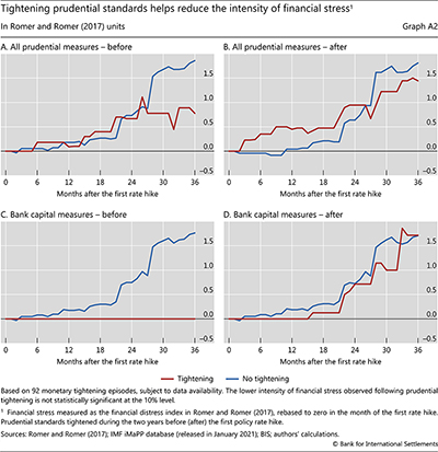 Tightening prudential standards helps reduce the intensity of financial stress