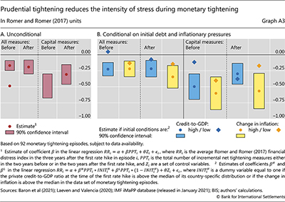 Prudential tightening reduces the intensity of stress during monetary tightening
