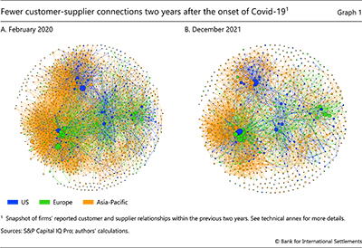 Fewer customer-supplier connections two years after the onset of Covid-19