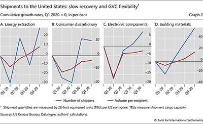 Shipments to the United States: slow recovery and GVC flexibility