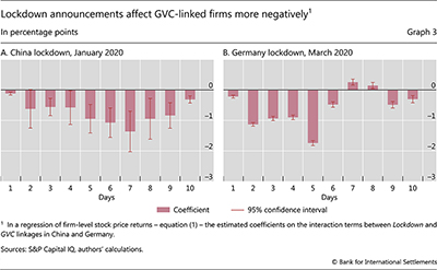 Lockdown announcements affect GVC-linked firms more negatively