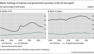 Banks' holdings of reserves and government securities in the US and Japan