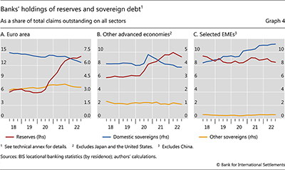Banks' holdings of reserves and sovereign debt