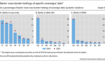 Banks' cross-border holdings of specific sovereigns' debt