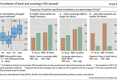 Correlation of bank and sovereign CDS spreads
