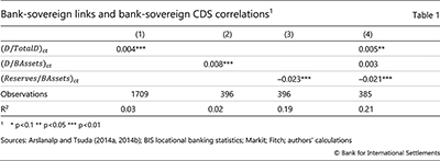 Bank-sovereign links and bank-sovereign CDS correlations