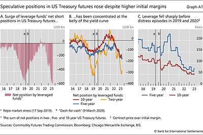 Speculative positions in US Treasury futures rose despite higher initial margins