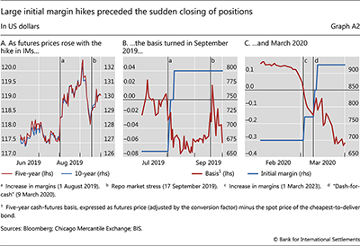 Large initial margin hikes preceded the sudden closing of positions