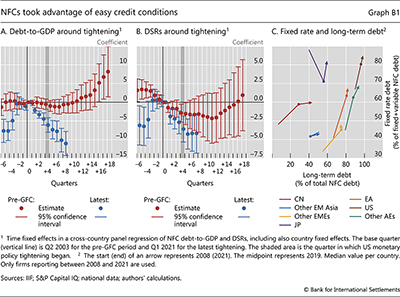 NFCs took advantage of easy credit conditions