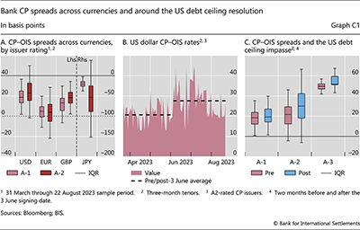 Bank CP spreads across currencies and around the US debt ceiling resolution