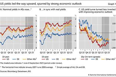 US yields led the way upward, spurred by strong economic outlook