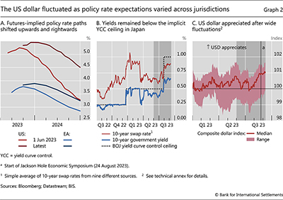 The US dollar fluctuated as policy rate expectations varied across jurisdictions