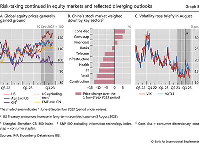 Risk-taking continued in equity markets and reflected diverging outlooks