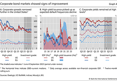 Corporate bond markets showed signs of improvement