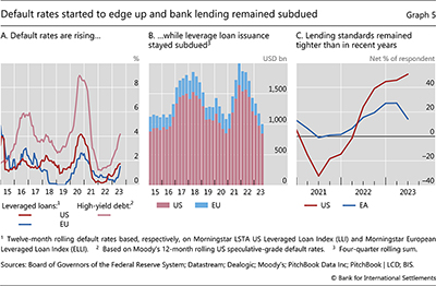 Default rates started to edge up and bank lending remained subdued