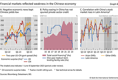 Financial markets reflected weakness in the Chinese economy