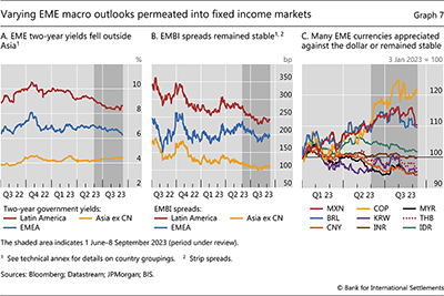 Varying EME macro outlooks permeated into fixed income markets