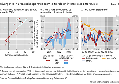 Divergence in EME exchange rates seemed to ride on interest rate differentials