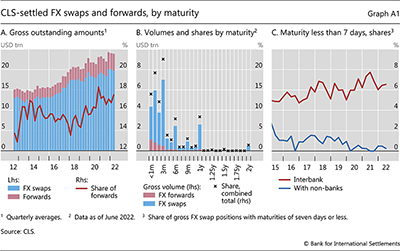 CLS-settled FX swaps and forwards, by maturity