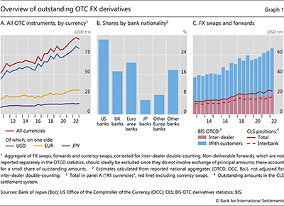 Overview of outstanding OTC FX derivatives