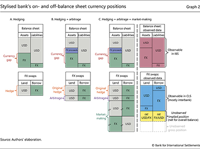 Stylised bank's on- and off-balance sheet currency positions