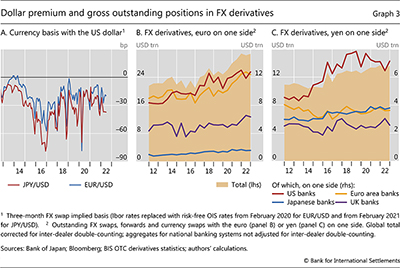 Dollar premium and gross outstanding positions in FX derivatives