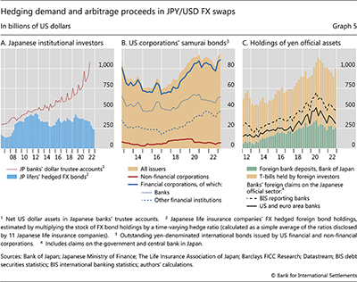 Hedging demand and arbitrage proceeds in JPY/USD FX swaps