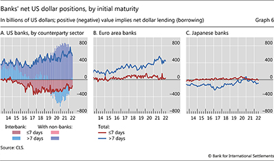 Banks' net US dollar positions, by initial maturity