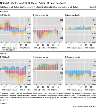 Net bilateral interbank EUR/USD and JPY/USD FX swap positions