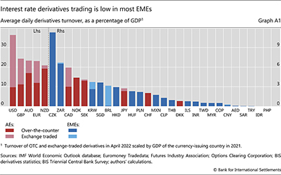 Interest rate derivatives trading is low in most EMEs