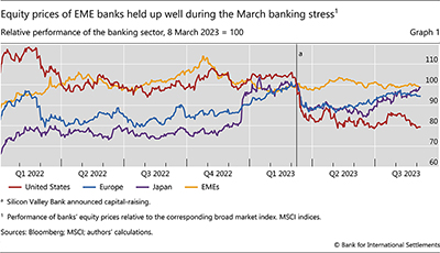 Equity prices of EME banks held up well during the March banking stress