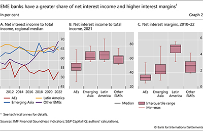 EME banks have a greater share of net interest income and higher interest margins