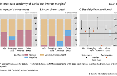 Interest rate sensitivity of banks' net interest margins