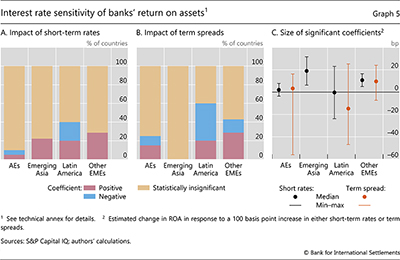 Interest rate sensitivity of banks' return on assets