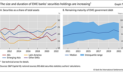 The size and duration of EME banks' securities holdings are increasing