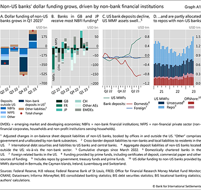 Non-US banks' dollar funding grows, driven by non-bank financial institutions