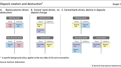 Deposit creation and destruction