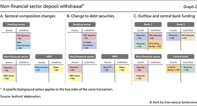 Non-financial sector deposit withdrawal