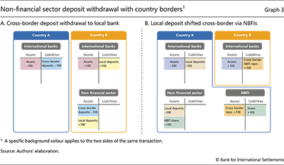 Non-financial sector deposit withdrawal with country borders