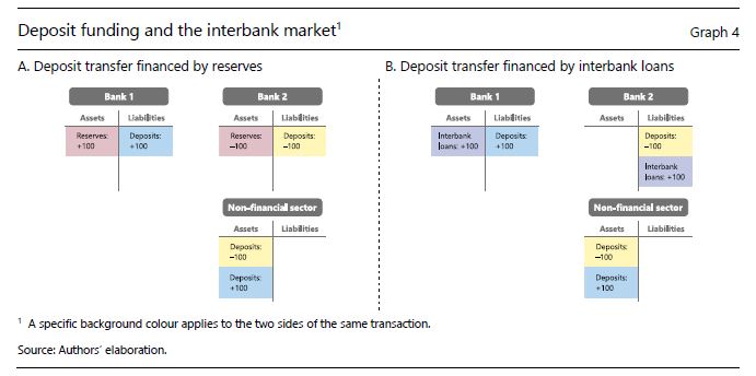 Deposit funding and the interbank market