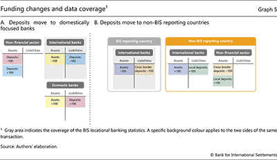 Funding changes and data coverage