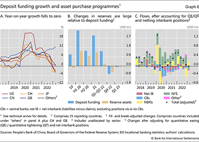 Deposit funding growth and asset purchase programmes