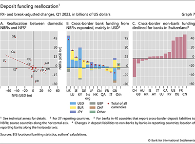 Deposit funding reallocation