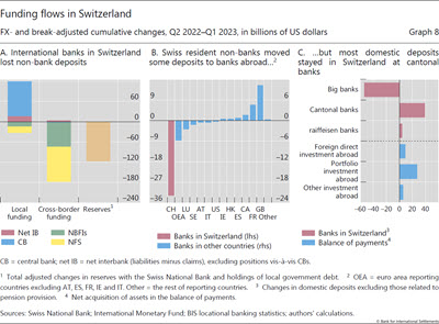 Funding flows in Switzerland