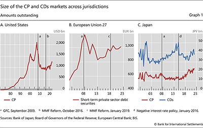 Size of the CP and CDs markets across jurisdictions